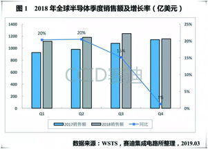 2018年全球集成電路產(chǎn)品貿(mào)易報(bào)告 賽迪研究院深度解析